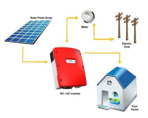 Solar Grid-Tie (On-Grid) Power Generating System